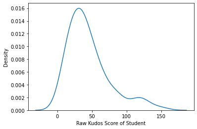 Graph of the skewed distribution